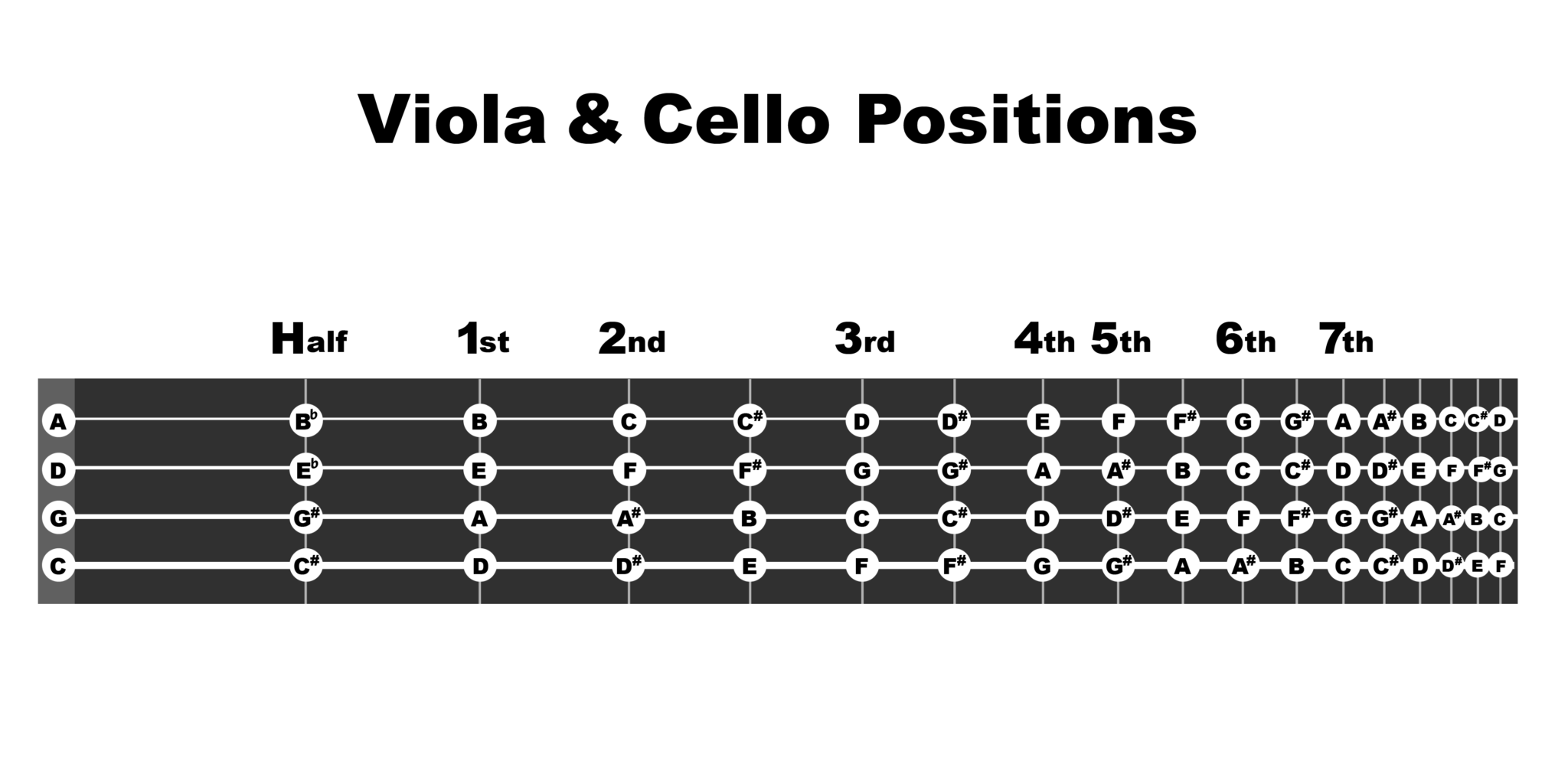 見やすいバイオリンビオラチェロのポジション表 第1から第7ポジションまで Musica Tonica Blog